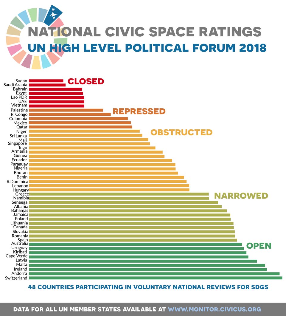 Restrictions on #civicspace sabotage public participation in the #SDGs. See how the 48 countries under review at the #HLPF2018 fare on #Civicusmonitor: monitor.civicus.org/HPLF2018/