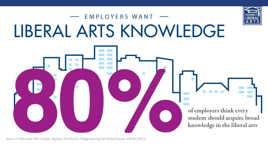 Employers want liberal arts knowledge - 80% of employers think every student should acquire broad knowledge in the liberal arts