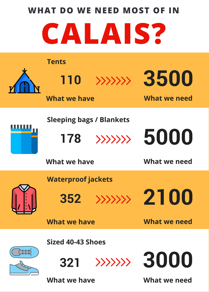 chooselove's tweet photo. We're running out of stock at the Calais warehouse!

We don't have enough tents, sleeping bags, jackets and shoes to up with demand through the summer months. Please donate what you can to help us buy more of the most-needed items from local businesses: https://t.co/LiWChfdLuB https://t.co/Hgn7mv9Lxp