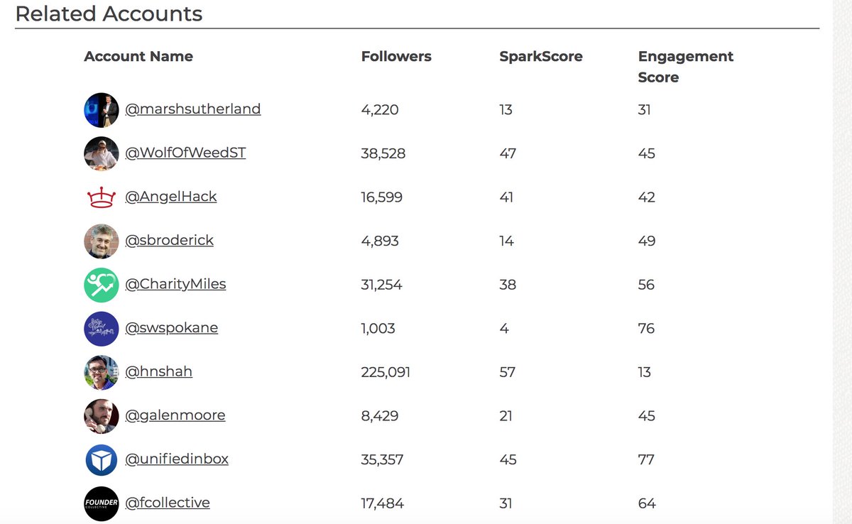 marshsutherland's tweet image. Hey check out your #Sparkscore at sparktoro.com @WolfOfWeedST @AngelHack @sbroderick @CharityMiles @swspokane @hnshah @galenmoore @unifiedinbox @fcollective