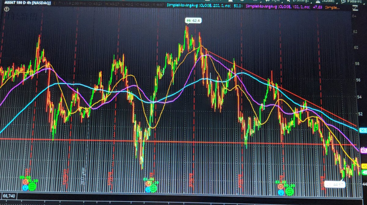 ThetaWarrior's tweet image. Knew I should have bought some $AMAT puts last month when it dipped below 48 🤦🏼‍♂️ #decendingtriangle #trading