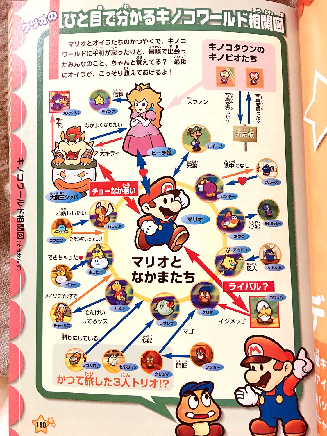 Uroad7 手持ちのマリオストーリーの攻略本に こんな記事がありました キノコワールド相関図 クッパとマリオ チョーなか悪い T Co Gnvh8klmcm Twitter