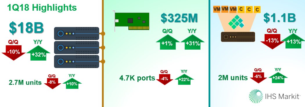 VladGalabov's tweet image. Highlights from our #DataCenter Computeintelligence service - trends in #server, #EthernetAdapter and #MultiTenant #ServerSoftware (#virtualization and #containers). Sequential decline is seasonal but strong Y/Y growth is driven by data analytics &amp;amp; #AI #workloads @IHSMarkitCloud