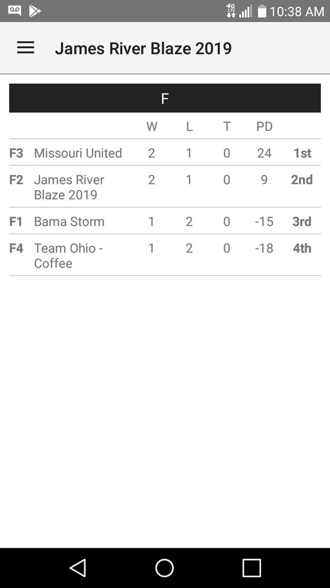 JRBlazeAAU's tweet photo. @JRBlazeAAU 2019 squad finished 2nd place in their pool on yesterday..so proud of our girls #GoBlazeGo🔥 @BattleintheBoro @neb_media https://t.co/SBppF8TJhC