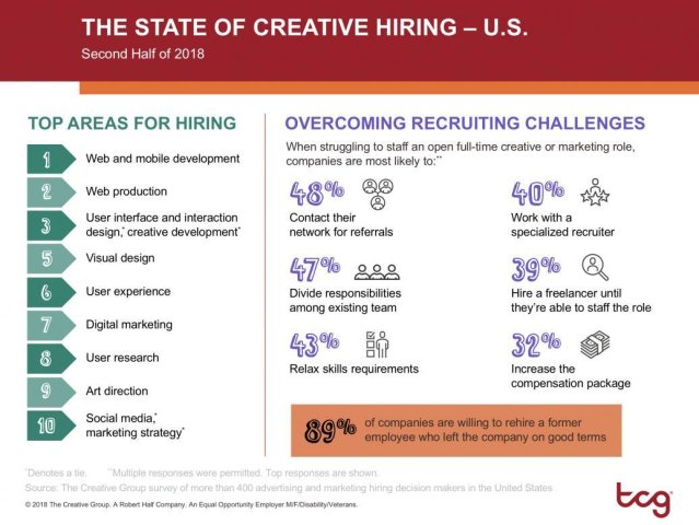 nikikoutrotsios's tweet photo. The top areas that creative employers plan to hire for in the next six months!!! #creative #tcgphilly #agency #hiring #freelance #design https://t.co/XU0eD7uqSR https://t.co/epD34hi3nf