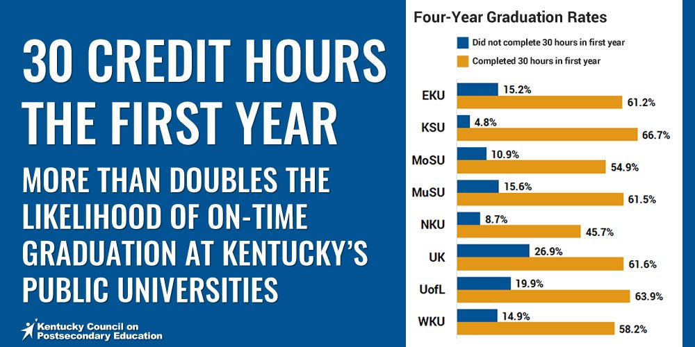CPENews's tweet photo. New CPE #kystudentsuccess report shows the positive impact of taking 15hrs the first semester or 30hrs the first year on graduation rates. View the report here: https://t.co/t51FwGvCca @CompleteCollege @thompsonaaaron @prichardcom https://t.co/JphiaNFcCt