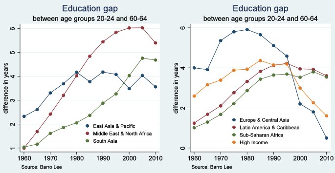 World Economic Forum On Twitter Can Education Help Close The Global Gap Between Rich And Poor Https T Co Mjo8bbozhg Https T Co Y9uk0ceoru Twitter