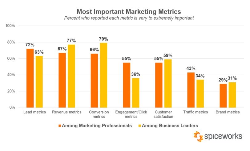 ayaznanji's tweet photo. The Metrics That Matter to B2B Marketers and Business Leaders https://t.co/c6TosO654D 

via @spiceworks https://t.co/n5sIjgobJB