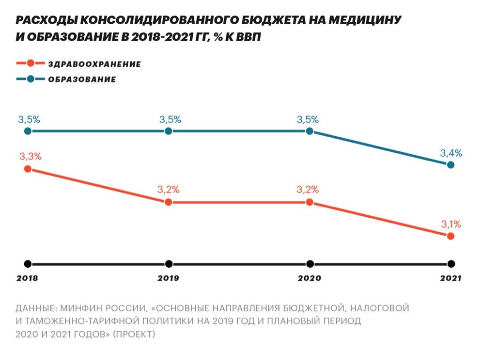 Сокращение финансирования медицины как еще одна 2-х ходовочка Путина Сокращение финансирования медицины как еще одна 2-х ходовочка Путина