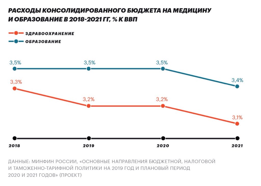 Сокращение финансирования медицины как еще одна 2-х ходовочка Путина 