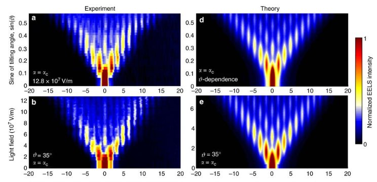 Snapshots of #electron distributions are now possible on attosecond timescales. Theory predicts the possibility of zeptosecond snapshots.
go.nature.com/2upgbMH <a href="/EPFL_en/">EPFL</a> <a href="/ICFOnians/">ICFO</a>