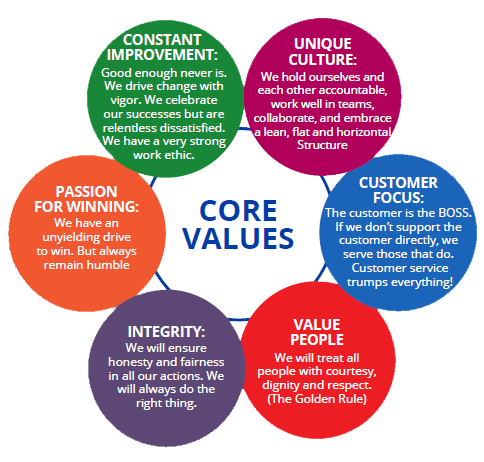 teamSalX's tweet photo. You spend much time on your core business, but how much on core values? Check out this great article by the BBB on the subject. https://t.co/sZJdCajSqO #entrepreneurs #businessgrowth #worksmarter https://t.co/eBPeN7bqjU