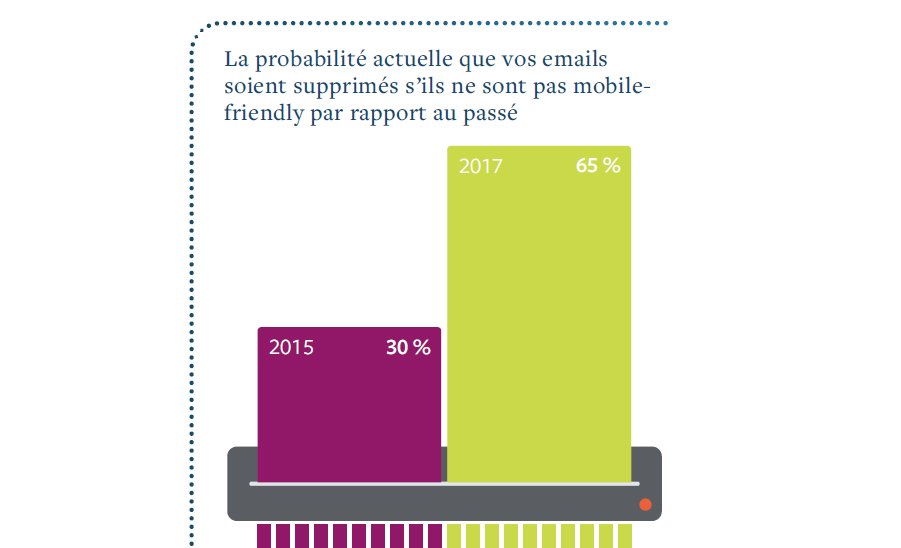 StoneShot_FR's tweet photo. Ces deux dernières années, le seuil de tolérance des conseillers financiers pour un #email qui n’est pas #mobilefriendly considérablement baissé. https://t.co/r13ZnffQKT https://t.co/YeM9xnupMv