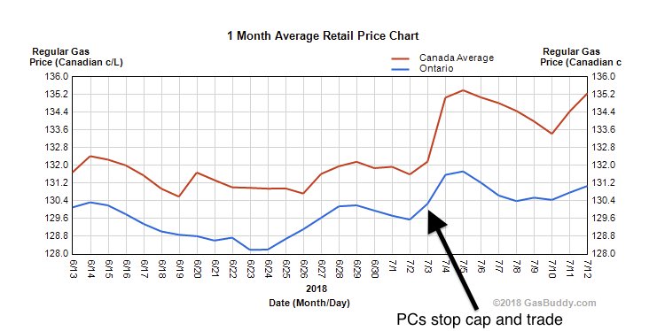 Gas Prices Canada Chart