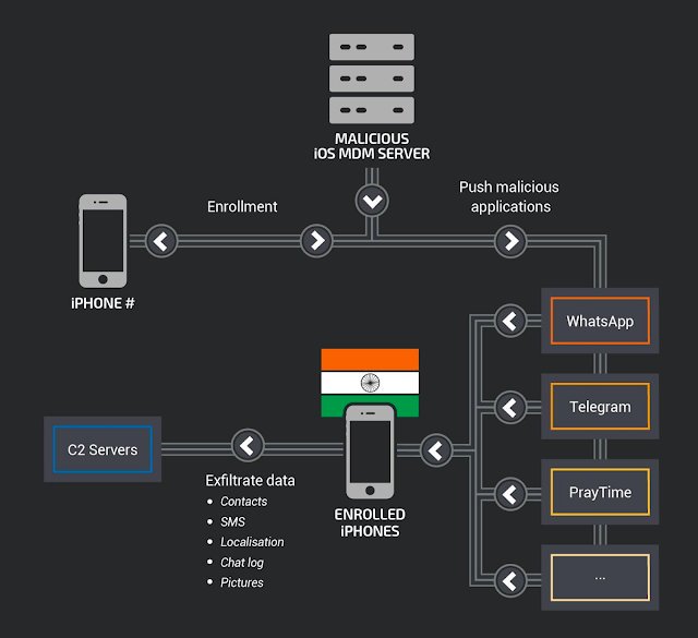 Interesting attack chain: enrol to a malicious #MDM server, replace and #backdoor messaging apps. #CyberEspionage #socialengineering #apt #BOptions #india blog.talosintelligence.com/2018/07/Mobile…
<a href="/avman1995/">avman</a>