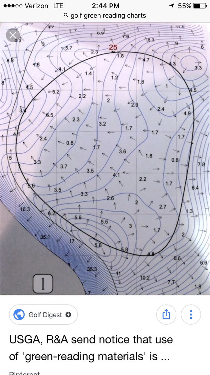 Golf Green Reading Charts