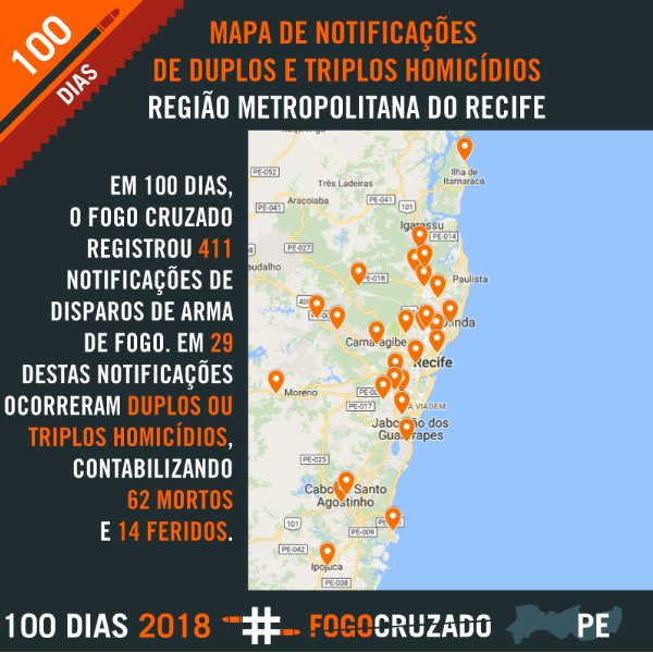 FogoCruzadoPE's tweet photo. Em 100 dias, o Fogo Cruzado registrou 411 notificações de disparos de armas de fogo na Região Metropolitana do Recife, 29 destas em duplos e triplos homicídios - num total 62 vítimas fatais. Outras 14 pessoas foram feridas  #TirosPE #FogoCruzadoPE https://t.co/dpWjTtmoT4 https://t.co/iHsburodAp