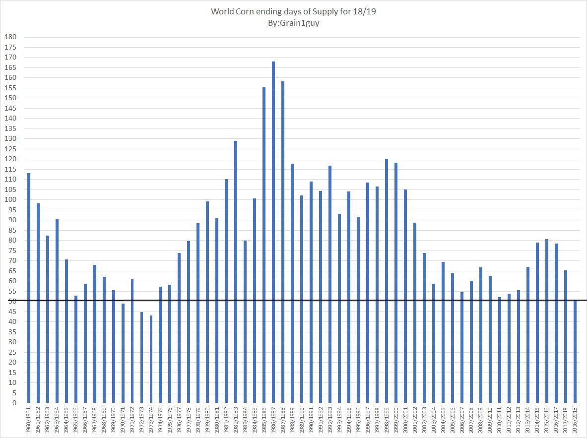 World corn days of supply still lowest since 73/74. JIT inverntory?