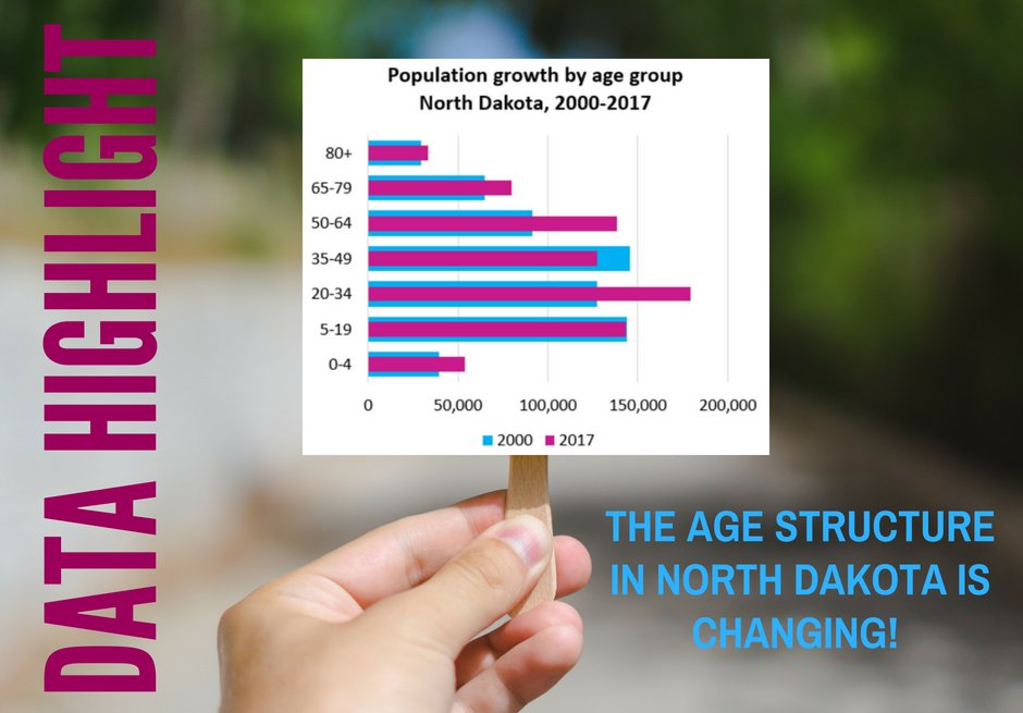 NDCompass's tweet photo. DATA on a Stick: The age structure in North Dakota is changing. Find out what’s happening: https://t.co/vRyb7rI7j1 #NDdata https://t.co/xsRpJhAitp