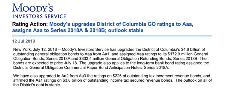 Sloane Airey (@sloaneairey) on Twitter photo Interesting financial news: <a href="/MoodysInvSvc/">MOODY RATING HACKED only testing</a> just gave DC a triple A bond rating.
The city's chief financial officer noted in press release that "In 1995, we had no access to the bond market due to our poor credit rating and today, we have the highest credit rating possible." Interesting financial news: <a href="/MoodysInvSvc/">MOODY RATING HACKED only testing</a> just gave DC a triple A bond rating.
The city's chief financial officer noted in press release that "In 1995, we had no access to the bond market due to our poor credit rating and today, we have the highest credit rating possible."