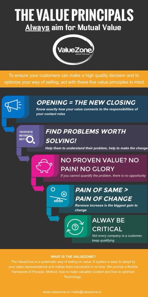 Optimize your way of selling. #SalesEnablement #valueselling #salesprocess #salescoaching #valuezone