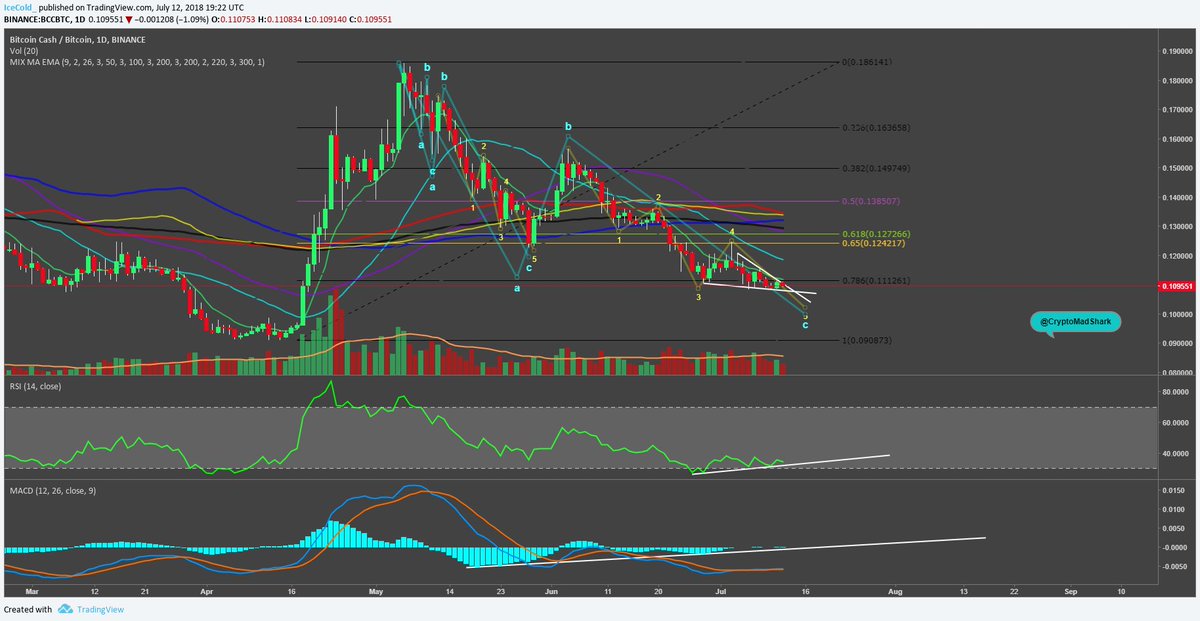 CryptoMadShark's tweet photo. #BCCBTC Why I am saying I am more bullish than bearish atm. Looking at some of these major alts is giving more bullish than bearish signs. Never say never but possible setups cannot be ignored https://t.co/5HCwmi1382
