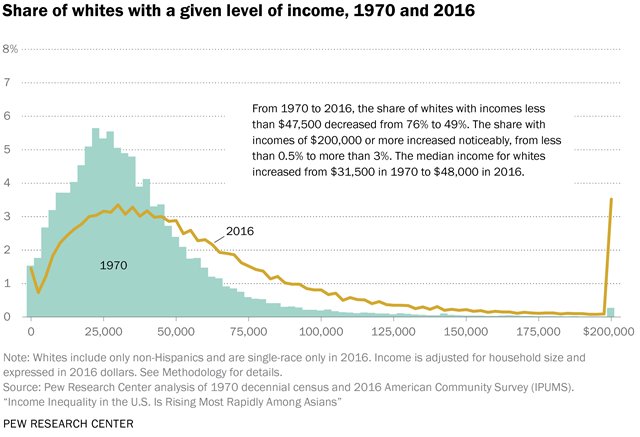 Income Distribution Chart Us