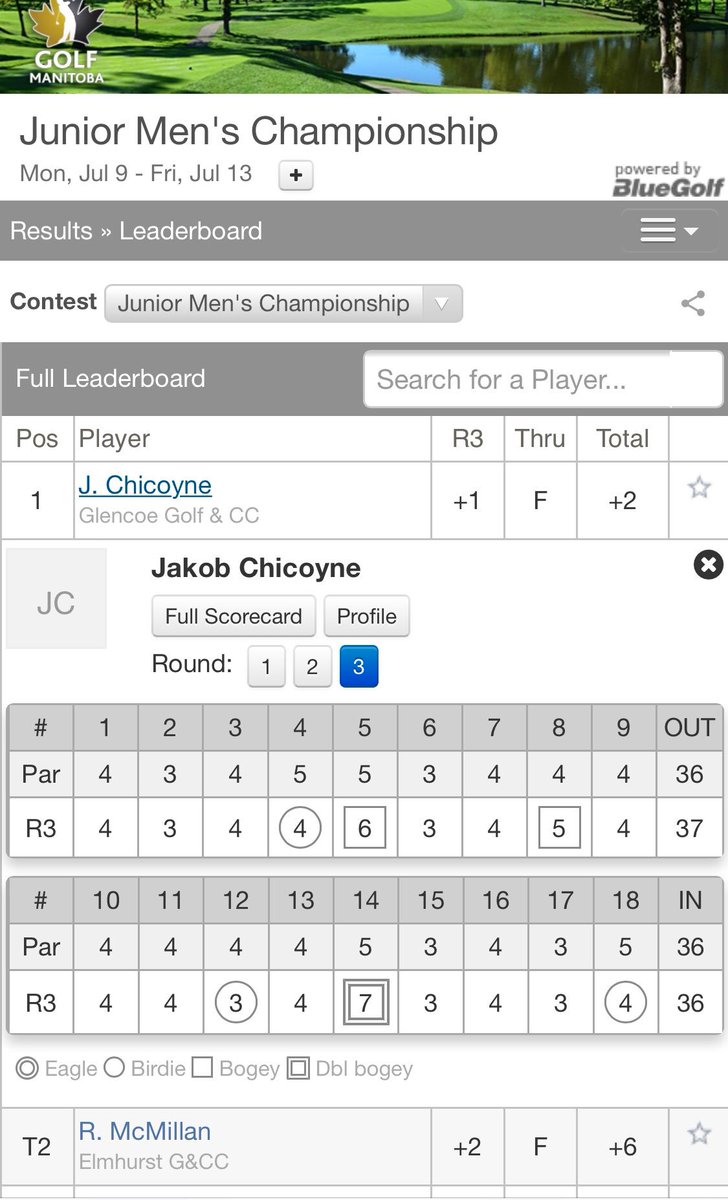 And you leader after 3 rounds is .... <a href="/JakeChicoyne/">Jakob Chicoyne</a> 🔥 Letz Gooo!!