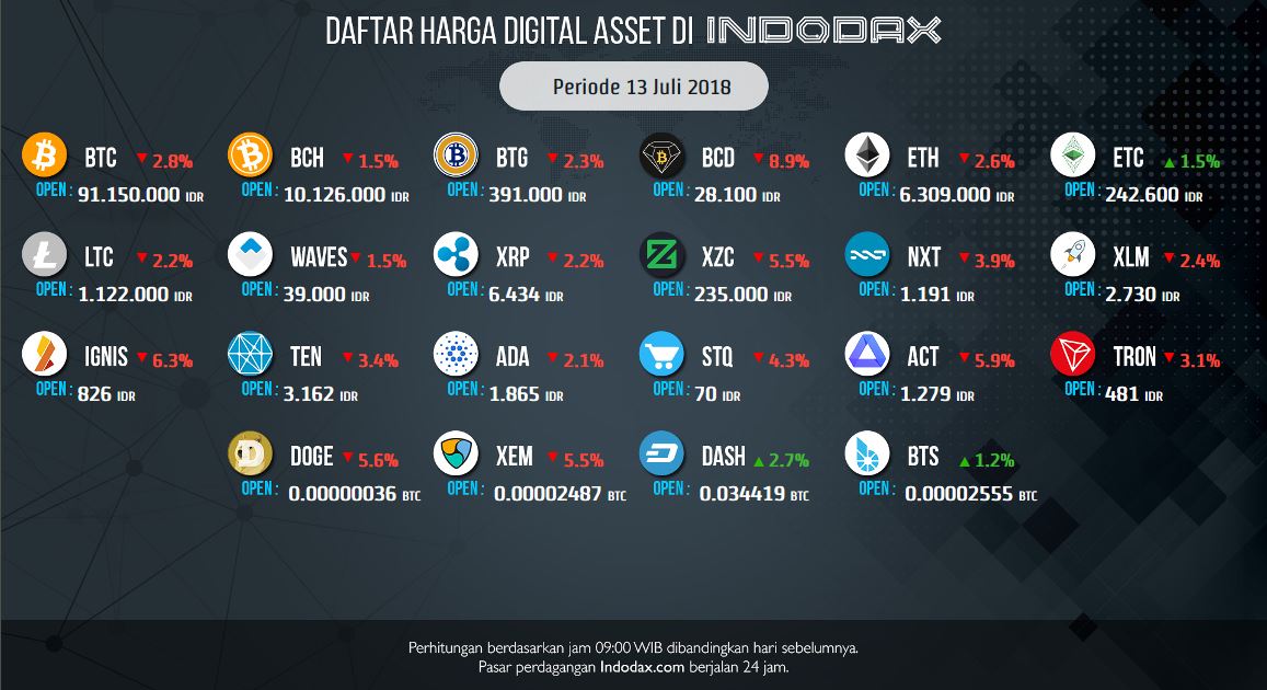 Selamat pagi. Harga coin di marketplace pagi ini mengalami penurunan kecuali Ethereum Classic, Dash dan BitShares