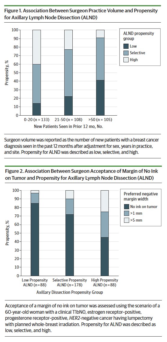 1LondonBreast's tweet photo. Significant variation in surgeon acceptance of more limited surgery for breast cancer. Potential for over treatment in lower volume breast surgeons. #breastcancer #bcsm @JAMAOnc @ASBrS @ABSGBI https://t.co/4ij1ER3foy