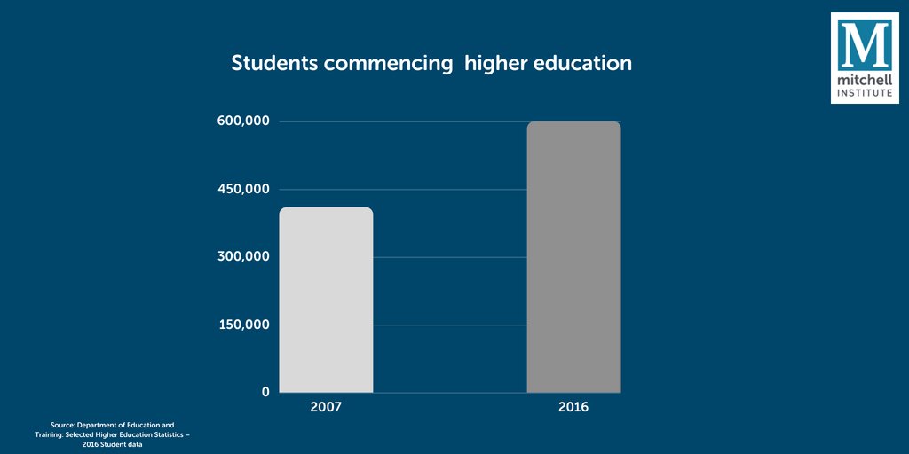 Mitch_Inst's tweet photo. #FridayFacts There are multiple pathways to higher education, not just the ATAR. The number of students participating in higher education is rising. Last year, 60% of people entering university did so through non-ATAR admission. Read more here: https://t.co/c3khGZNGBy #AssessATAR https://t.co/Q1cz8T15c0