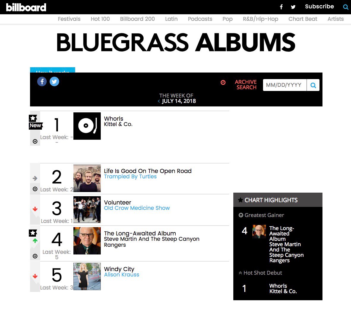 Amazing to see that we charted this week on Billboard - #6 on Classical, #1 on Bluegrass!! #whorls #kittelandco #whorlstour 🙏