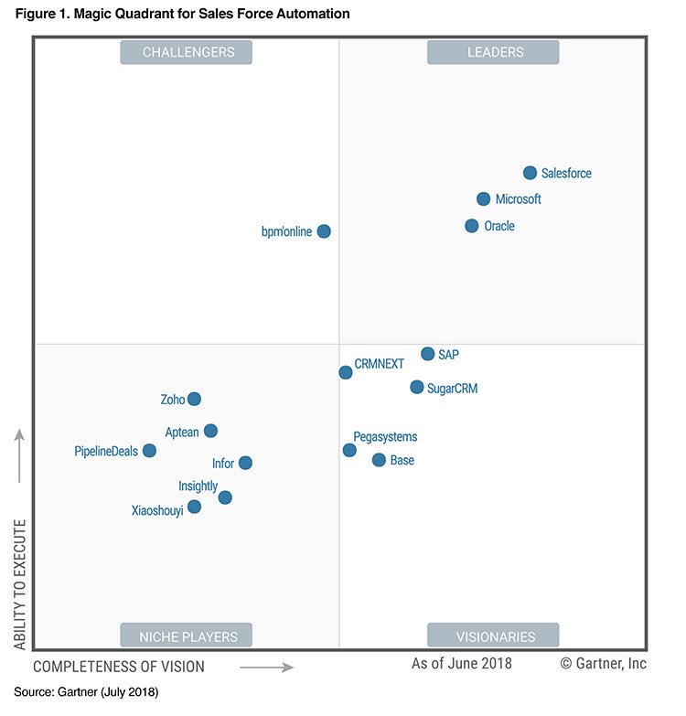 Marc Benioff Celebrating Salesforce Named A Leader In The Gartner Sfa Magic Quadrant For 12 Years Running We Could Never Have Done With Without The Power Of Our Ohana Mahalo