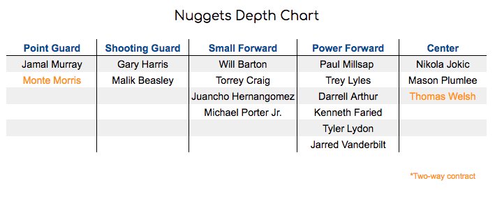 Nuggets Depth Chart