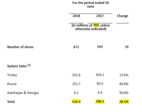 MyDeargDoom's tweet image. DP Eurasia NV #DPEU
Share Price 177p (pre-open)

Mkt Cap £258m
EV £283m
Revenue £98m

investegate.co.uk/dp-eurasia-n-v…

Growing, but operating in challenging areas with currency devaluation like in Turkey. Russian loans converted from euro to roubles seems prudent.

Wait and watch!