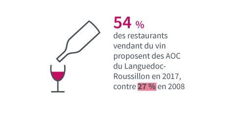 [Economie] Les Vins AOC du Languedoc de plus en plus vendus dans les restaurants #CHR #economie #vin #vinsdulanguedoc w/ <a href="/lemondefr/">Le Monde</a>