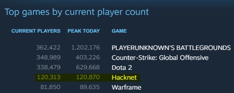 Hacknet with 120,000 concurrent players
