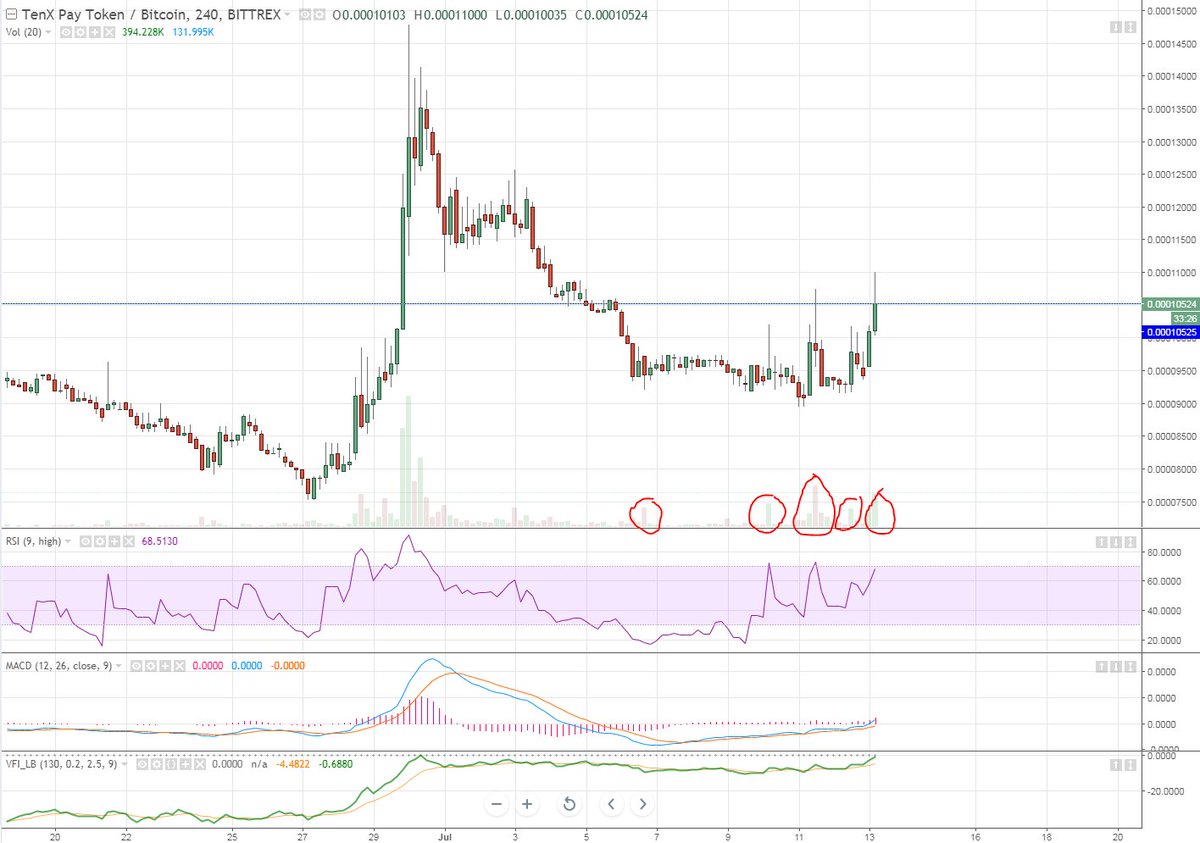 Tenx Chart