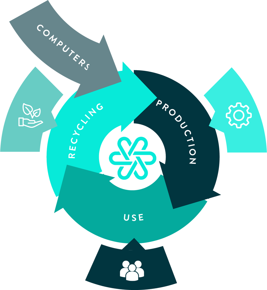 CircularIT's tweet photo. #Linear #economy makes, uses and #disposes of materials. The #circular economy looks at to use as few #resources as possible in the first place, then recover, #repurpose and #regenerate products at the end of service life. https://t.co/9lO8u9iBMf #BetterThanNew #Future https://t.co/fEevxW43zZ