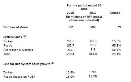dlefcoe's tweet image. DP Eurasia N.V
#dpeu $dpeu

growth good, but based in TRLGBP which is -25% from start year.

=&amp;gt; interesting