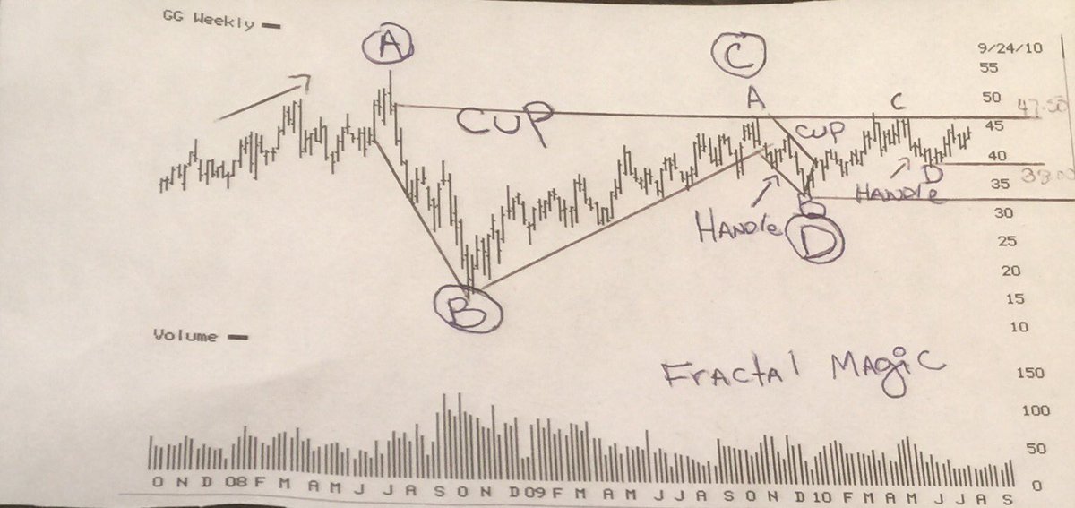 Abcd Drawing Chart