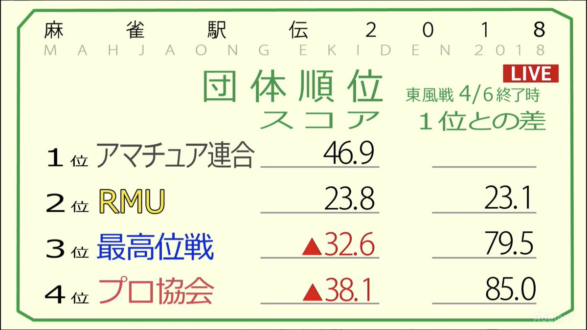 abema_mahjong's tweet photo. 【速報：麻雀駅伝2018 1日目】
4回戦終了時のスコアはこちら！
トップのじゃいが、4回戦ラスとなり、差が縮まる展開となりました！
これより5回戦開始！
1日目の区間賞は誰だ？
https://t.co/nvFxENFQCq https://t.co/gEHh5Y5Ci1