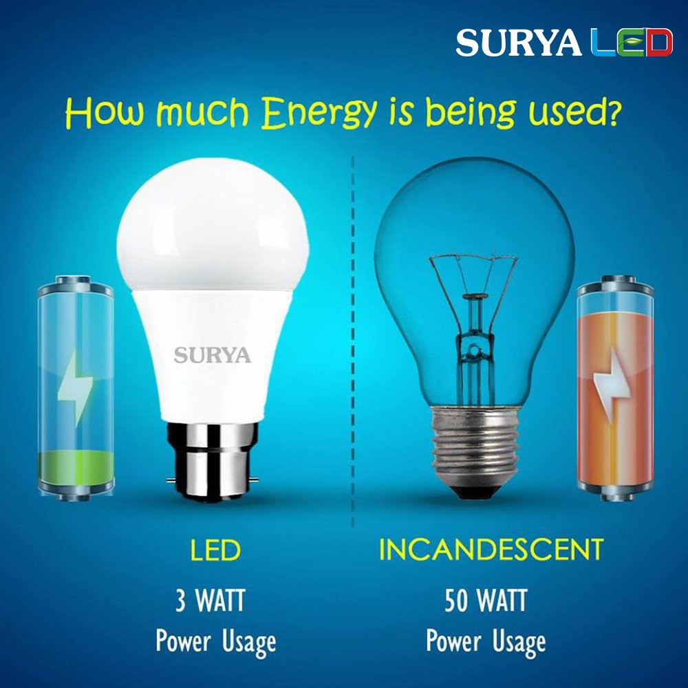 surya_roshni's tweet image. 10 Brownie pnts up for grabs! Guess the No. of Watts used if
a LED Bulb replaces an Incandescent Bulb #CalculateSavings #QuizoftheDay