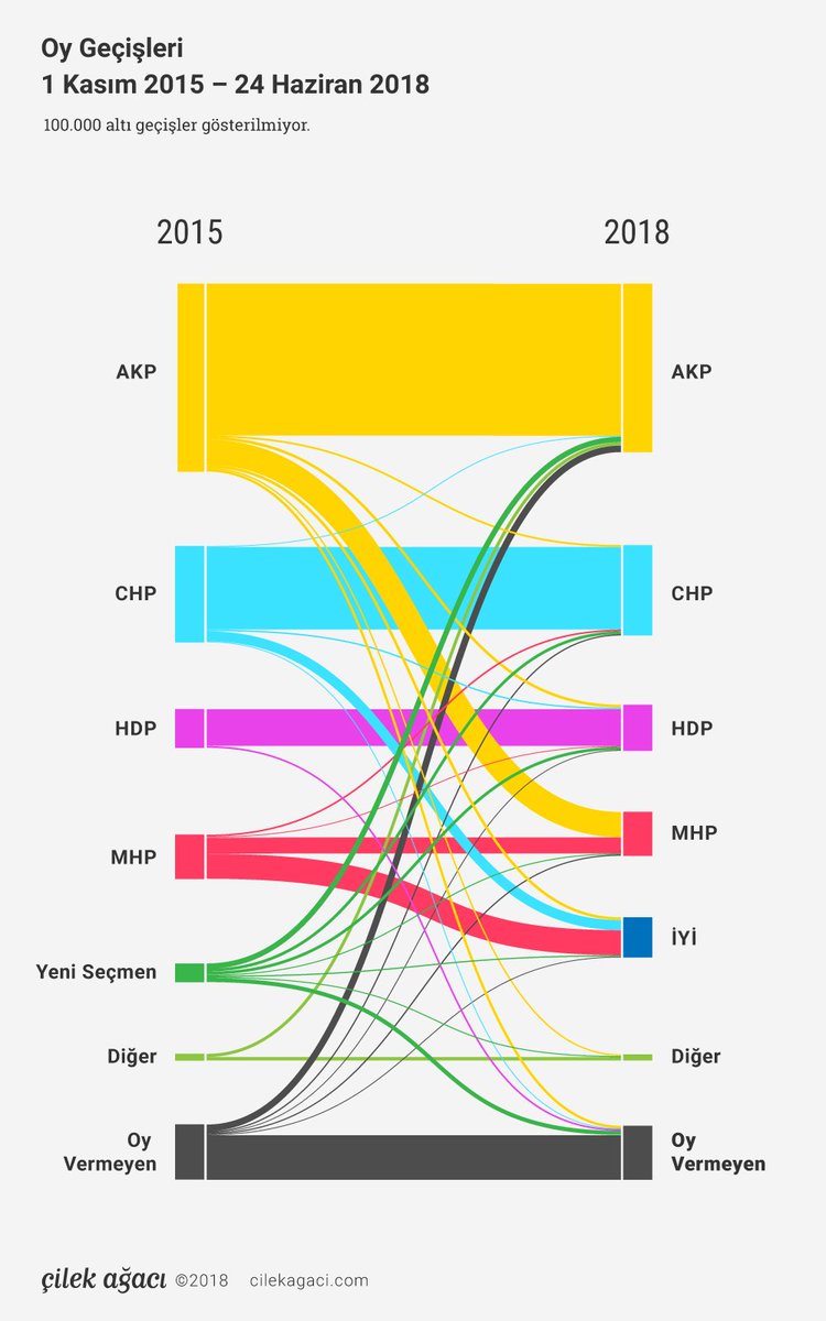Çilek Ağacı seçim raporu yayınlandı. Rekor katılımın gerçekleştiği seçimlerde muhafazakar ve milliyetçi seçmen tabanında önemli kaymalar yaşandı. Raporun ve grafiklerin tümü: cilekagaci.com/2018/06/30/haz…