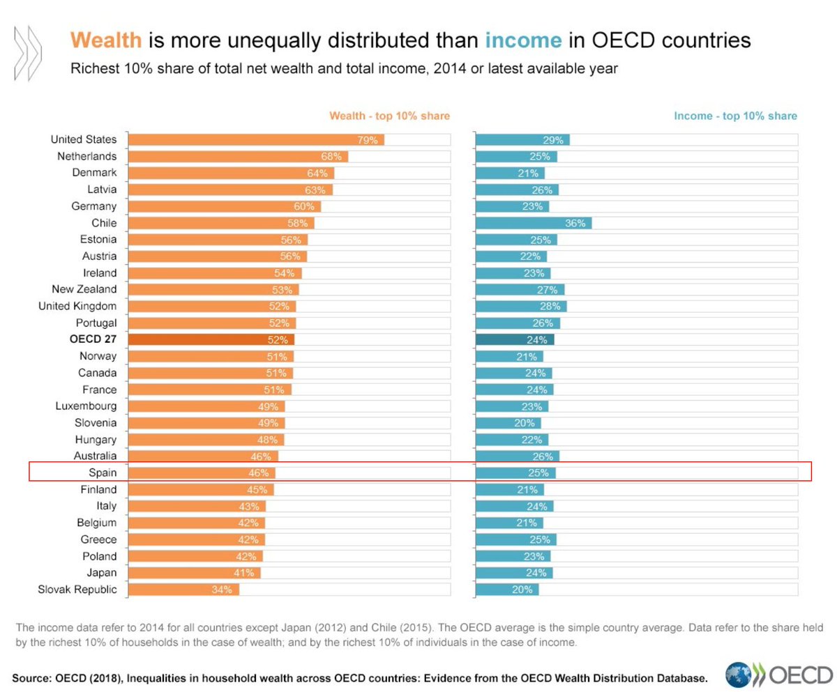 Income countries. Average Wealth. World Wealth distribution. Wealth inequality in USA. Average net Income USA.
