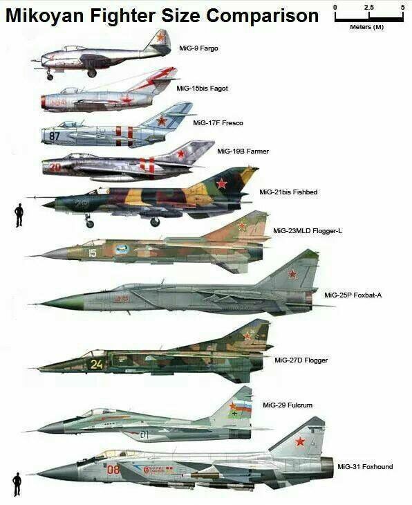 Chris Bolton on X: Mig size comparison  / X