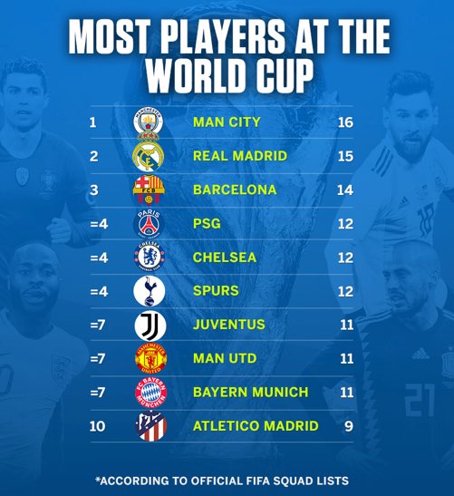 AlexBlackAces's tweet photo. Club representation at #Russia2018WorldCup 

https://t.co/W0zgo7V6fS https://t.co/L0PzbujoLU