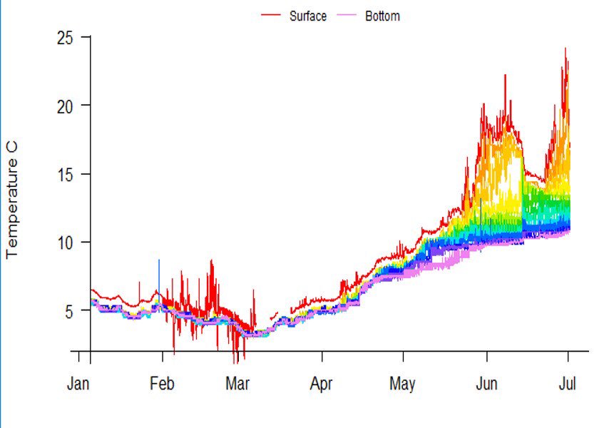 edeeyto's tweet image. Combining the power of #openaccess #ERDDAP with #BurrishooleLTER and the coding expertise of @tadhg_moore @PROGNOSproject Damian Smyth @MarineInst 👉🏻real time access to our data: effects of the 2 recent heat waves on the stability of L. Feeagh @GLEONetwork @AdamLeadbetter