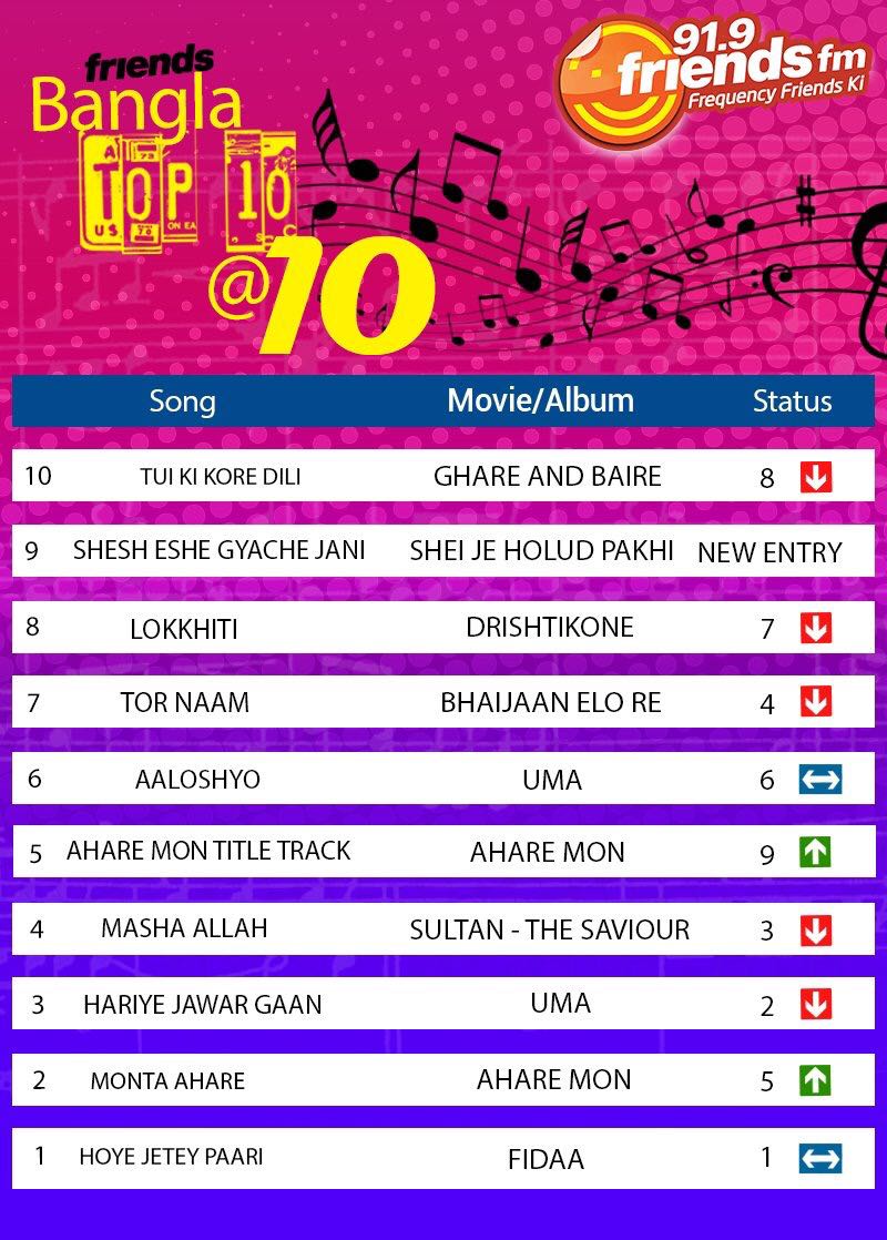 #HaarieJaawarGaan and #Aaloshyo still throng the charts! #Uma #5thWeek