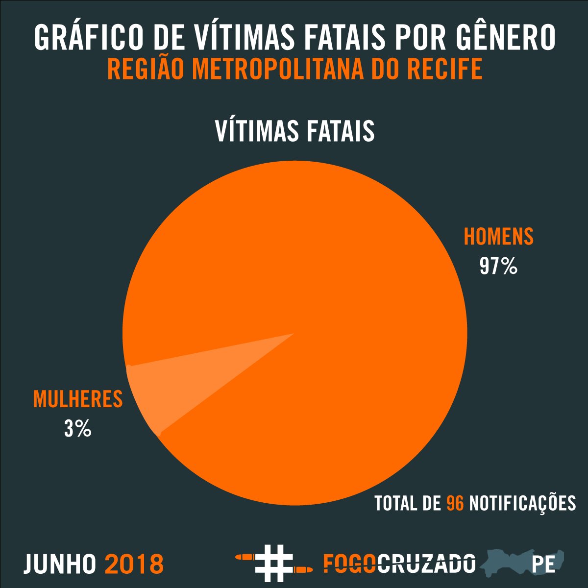 FogoCruzadoPE's tweet photo. Durante o mês de Junho, o laboratório de dados Fogo Cruzado PE registrou 96 notificações de vítimas fatais atingidas por arma de fogo na Região Metropolitana do Recife. Das vítimas, 97% eram homens e 3% eram mulheres. #TirosPE #FogoCruzadoPE https://t.co/OJb6FvpNZM